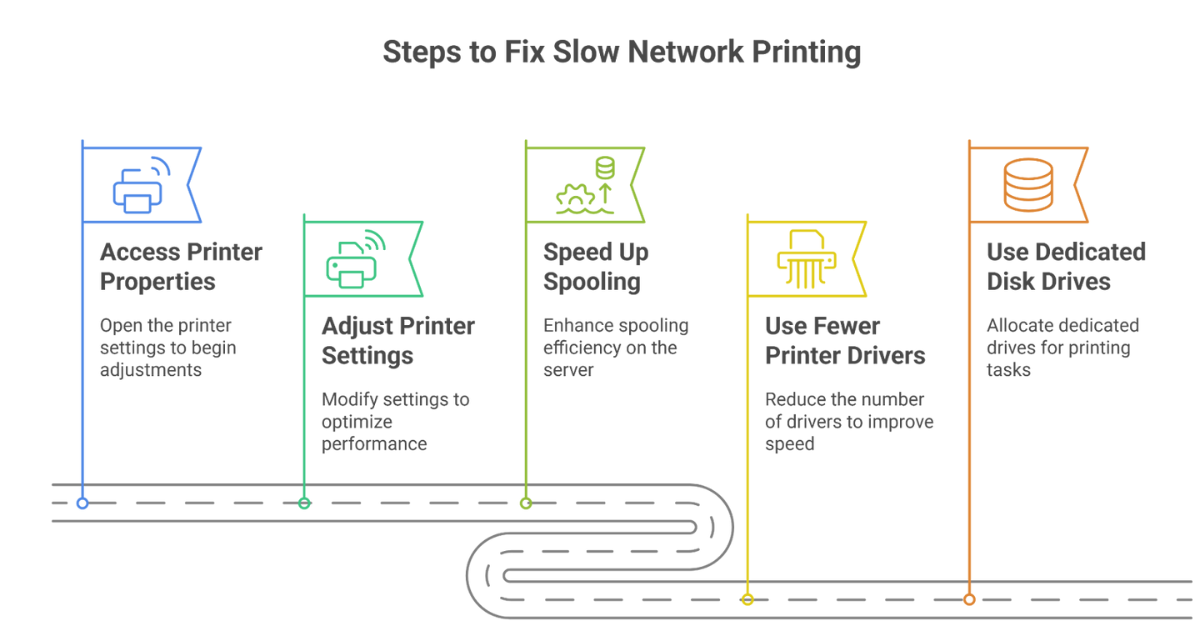 fix slow network printing